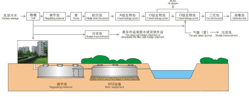 城市小區生活醫療污水處理