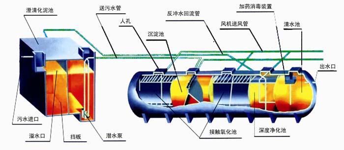 企業生活污水處理